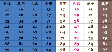 絕命延年|【延年號碼】延年號碼大解密：優缺點、吉凶磁場與人格特質